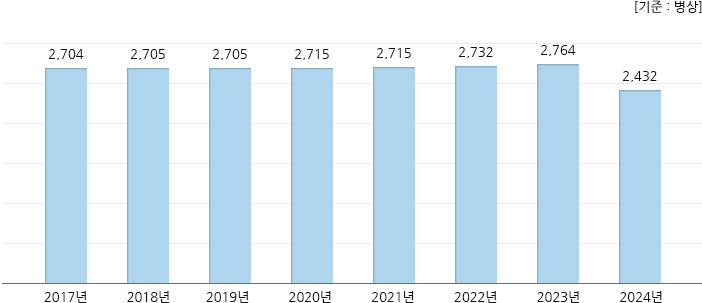 2016년 ~ 2023년 병원시설 현황, 하단 설명 참고