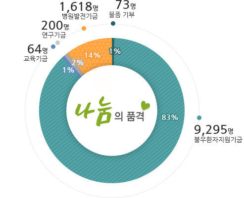 불우환자지원기금 85%, 교육기금 1%, 연구기금 1%, 병원발전기금12%, 물품기부 1%